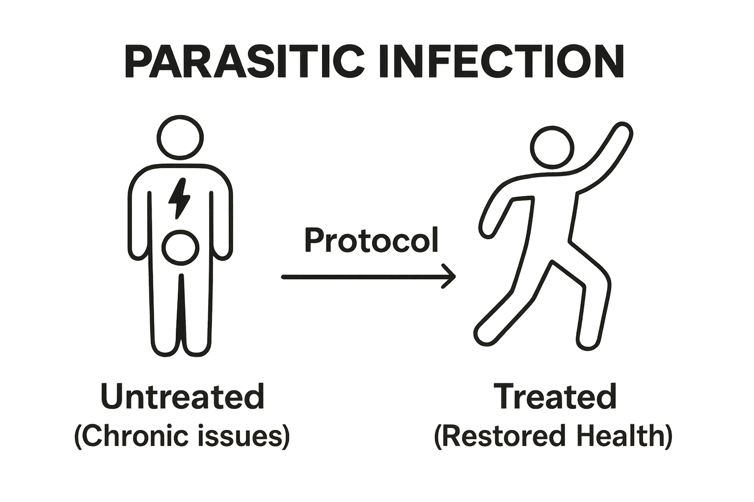 Infographic comparing health with and without anti-parasitic protocols