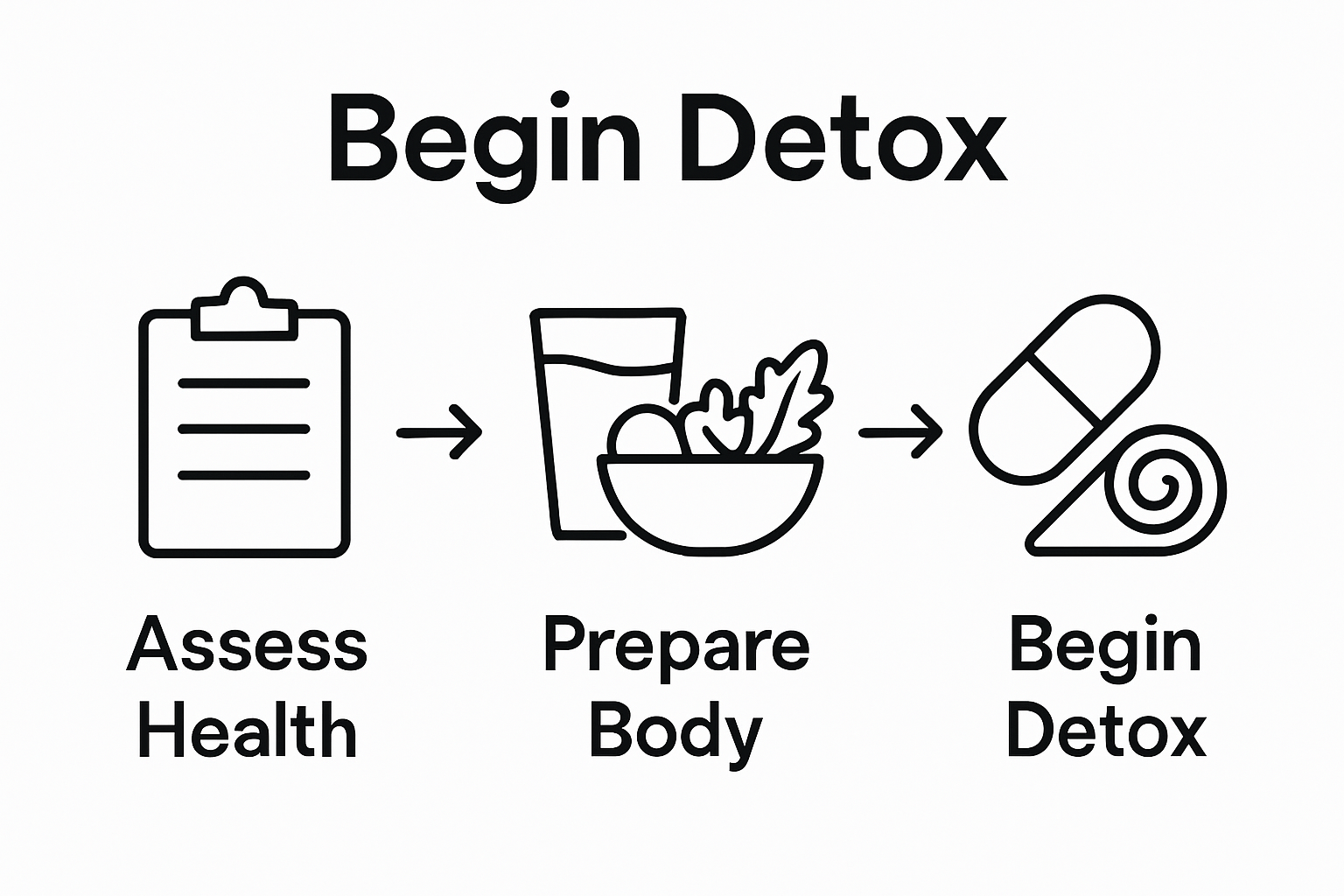 Infographic with 3 icons: health assessment, hydration/food preparation, supplement/yoga practice showing detox sequence