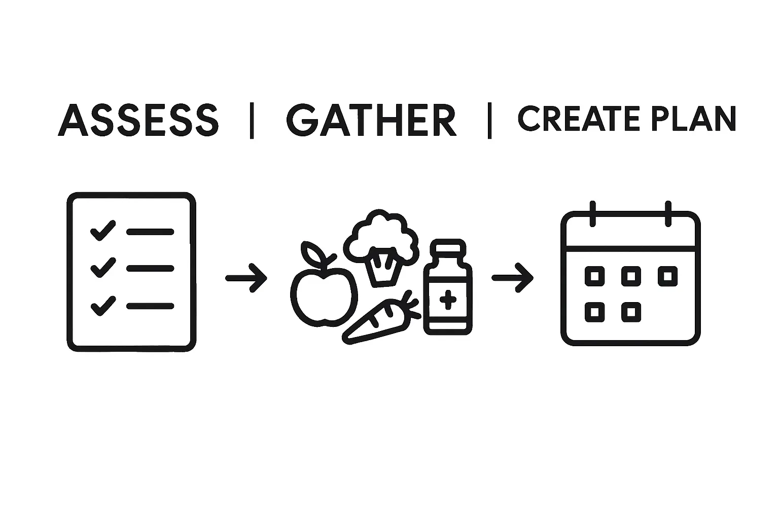 Three-step gut cleanse workflow with checklist, food, and calendar icons