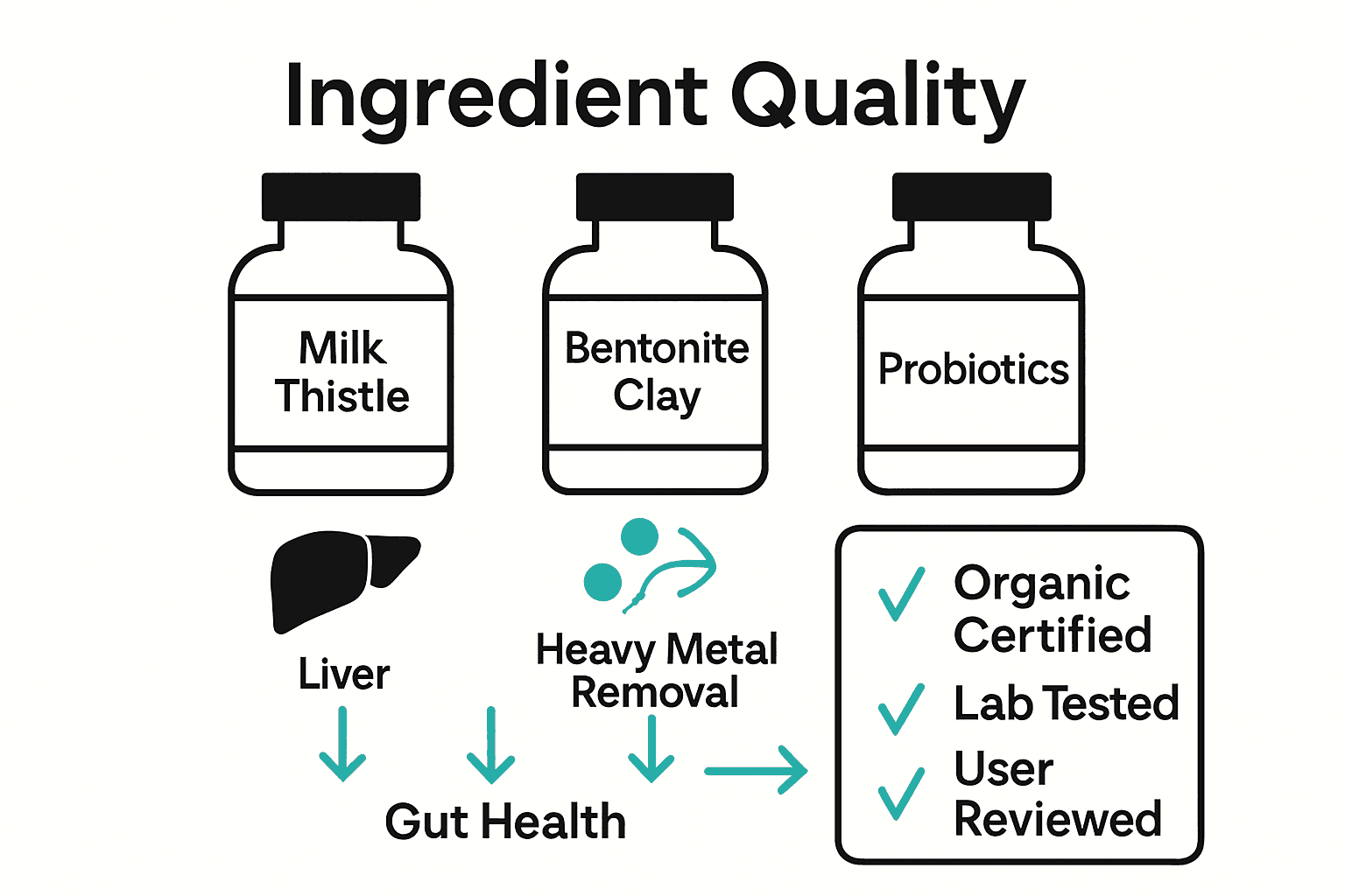 Infographic comparing cleanse supplement ingredients and quality standards