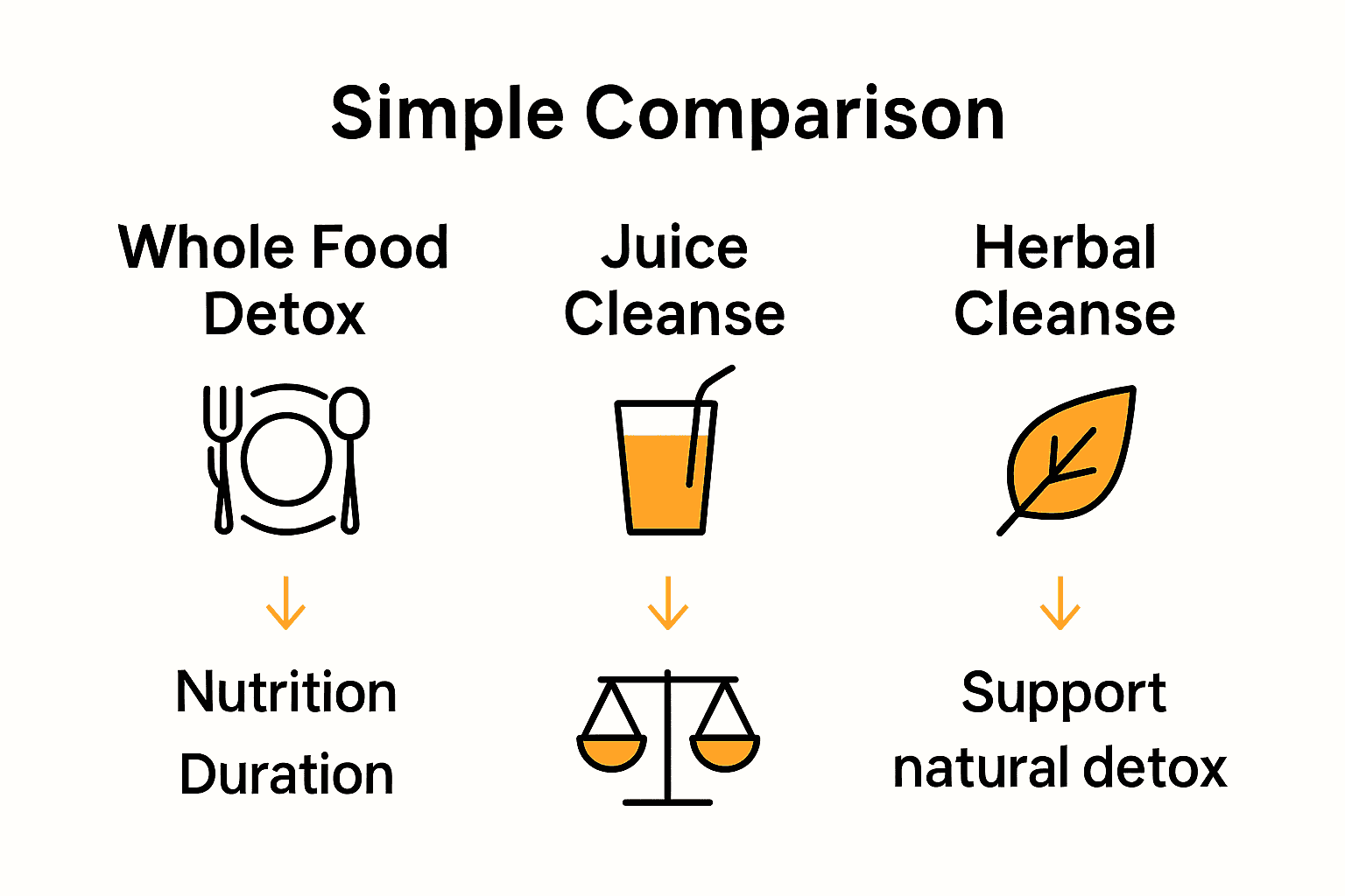 Infographic comparing whole food, juice, and herbal detox diets