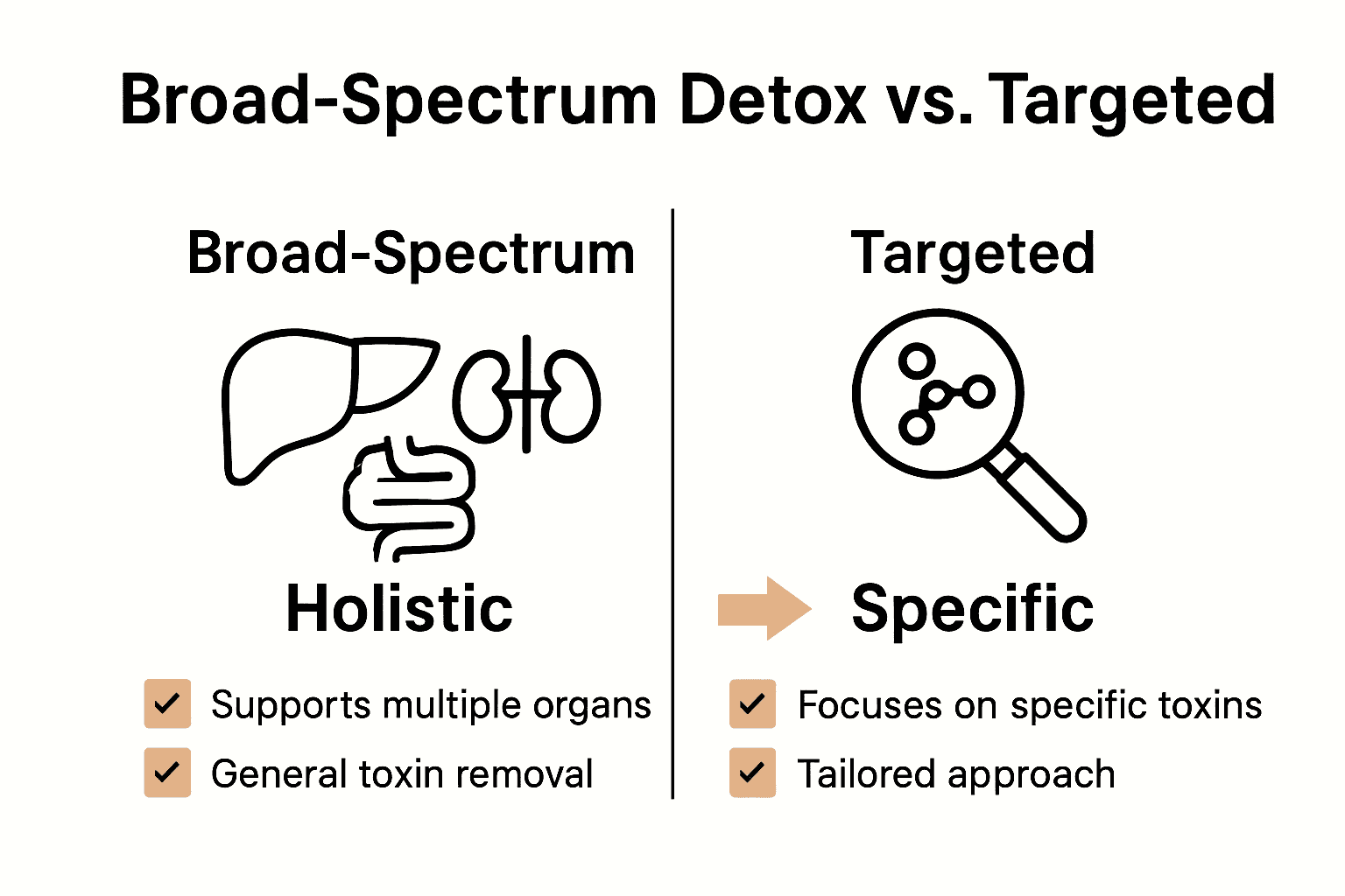 Infographic comparing broad-spectrum and targeted detoxification methods.