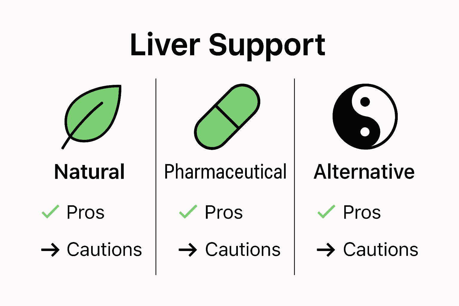 Infographic comparing natural, pharmaceutical, and alternative liver support strategies