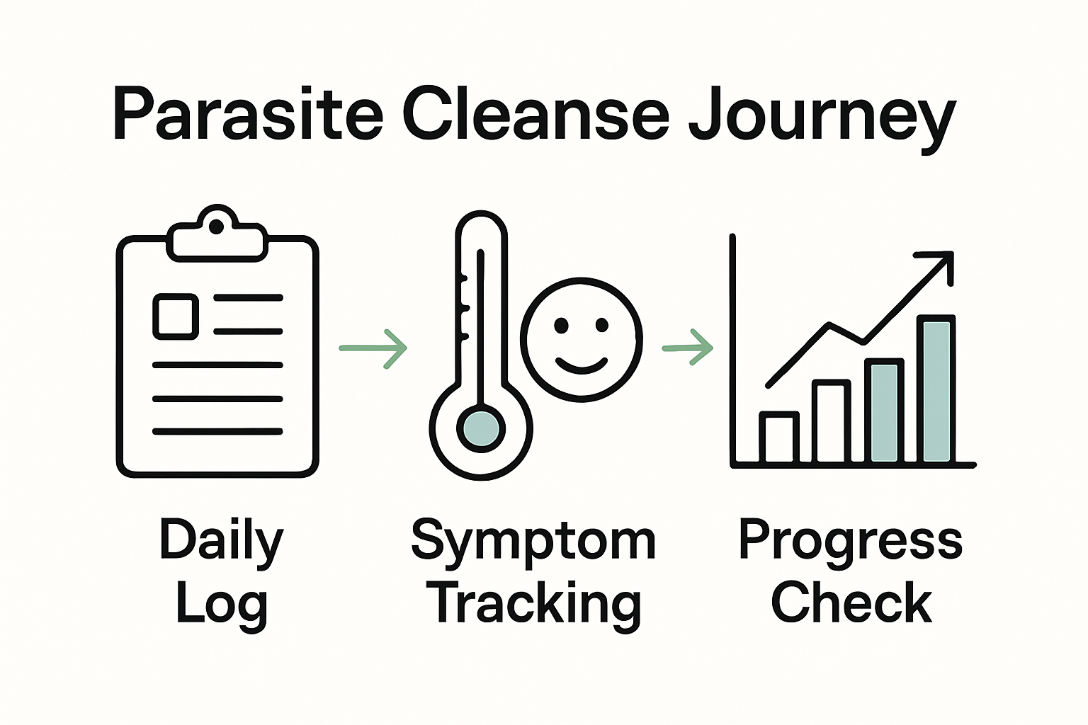 Infographic tracking parasite cleanse progress