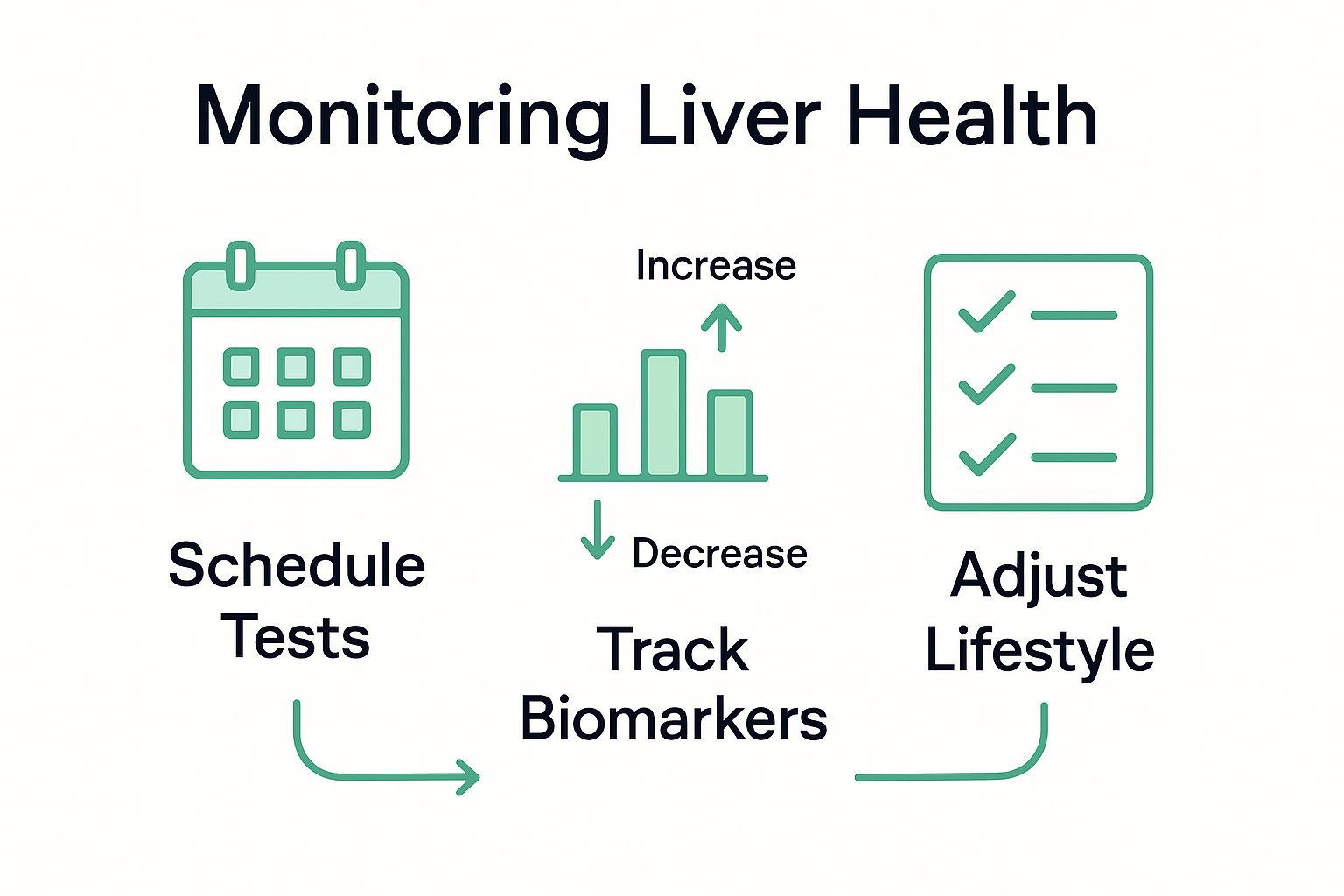 Infographic tracking liver health steps