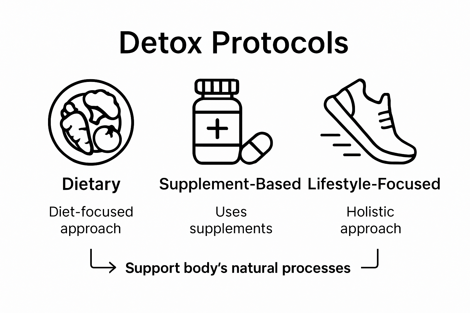 Infographic compares detox protocol types