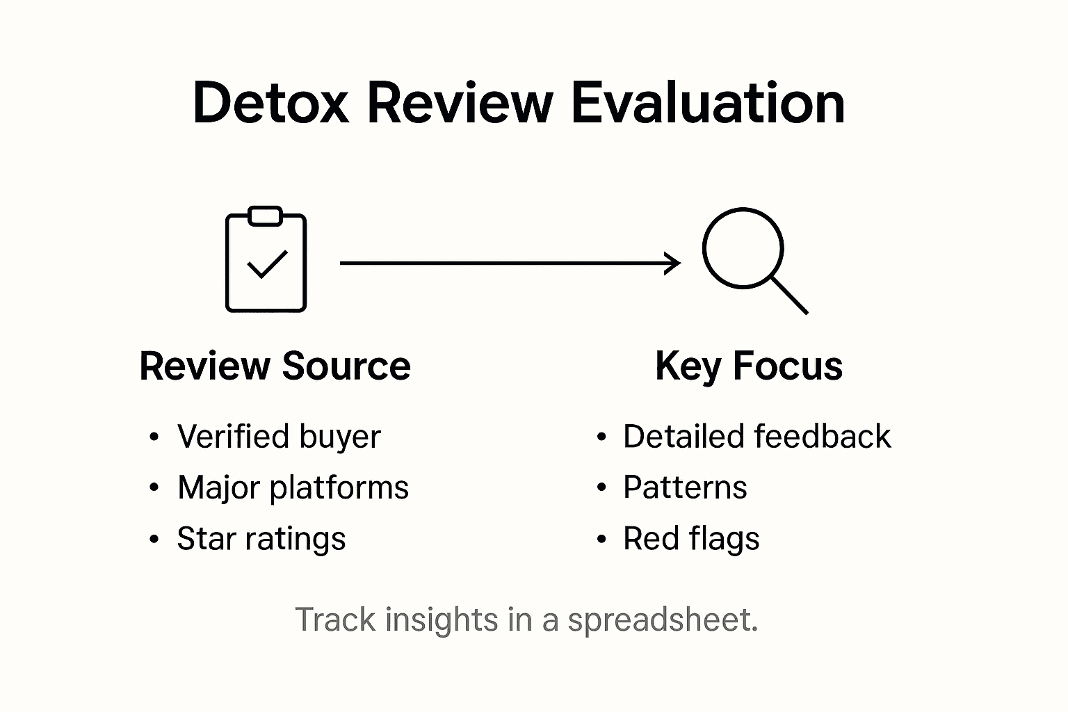 Infographic showing steps for detox supplement review