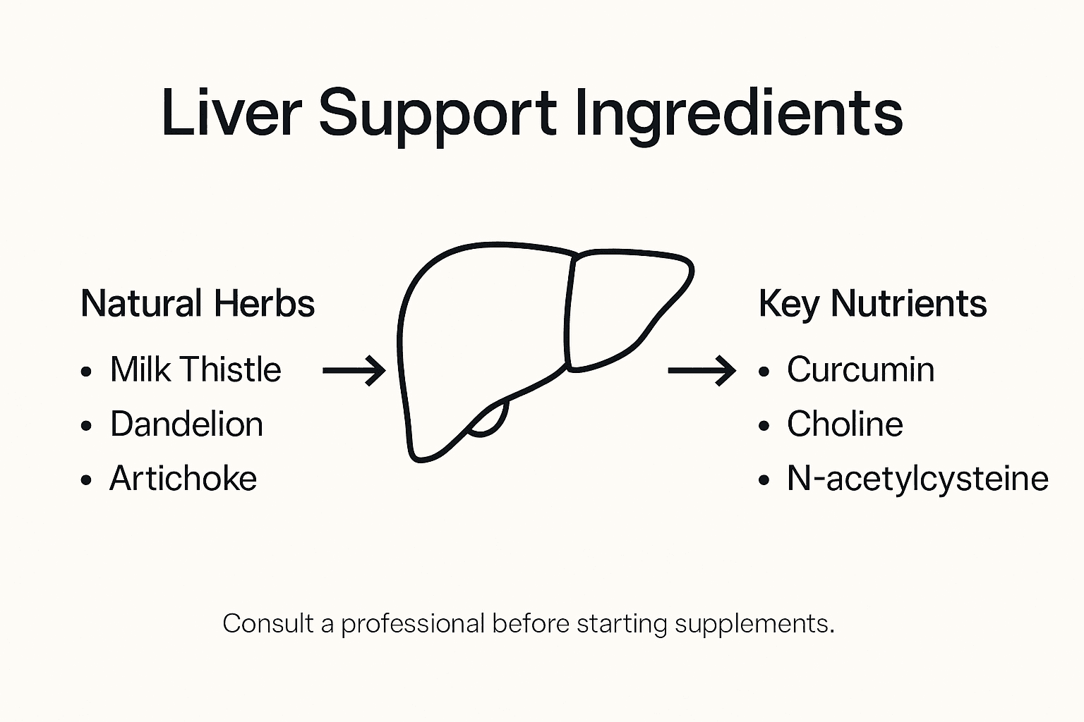 Infographic showing liver support ingredients and categories