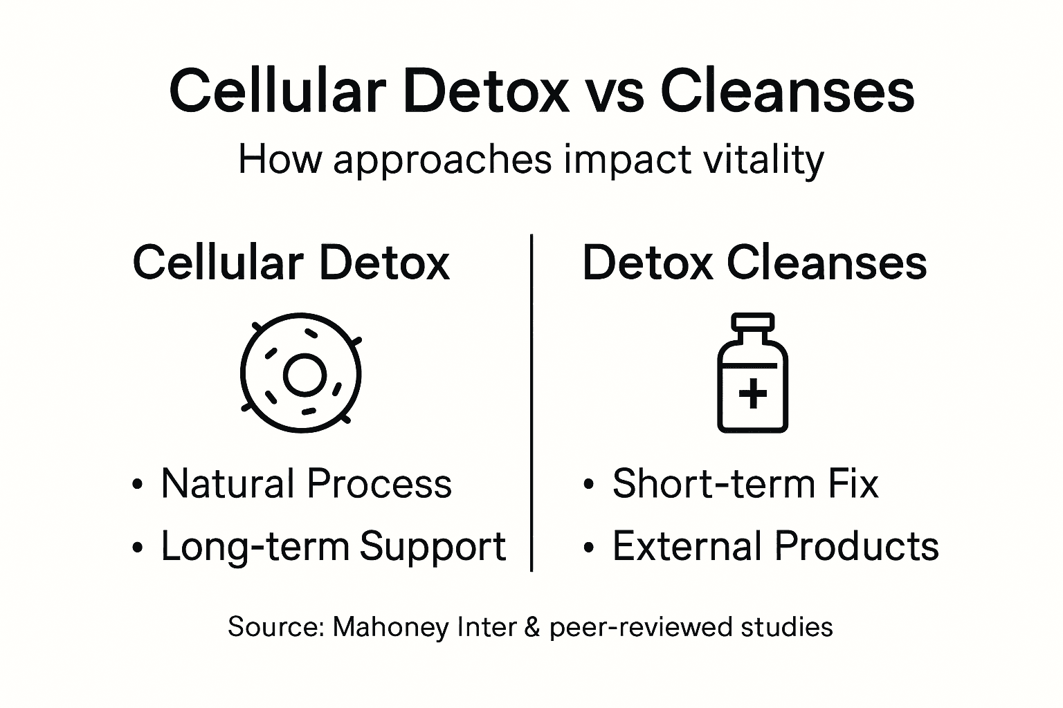 Infographic comparing cellular detox to cleanses