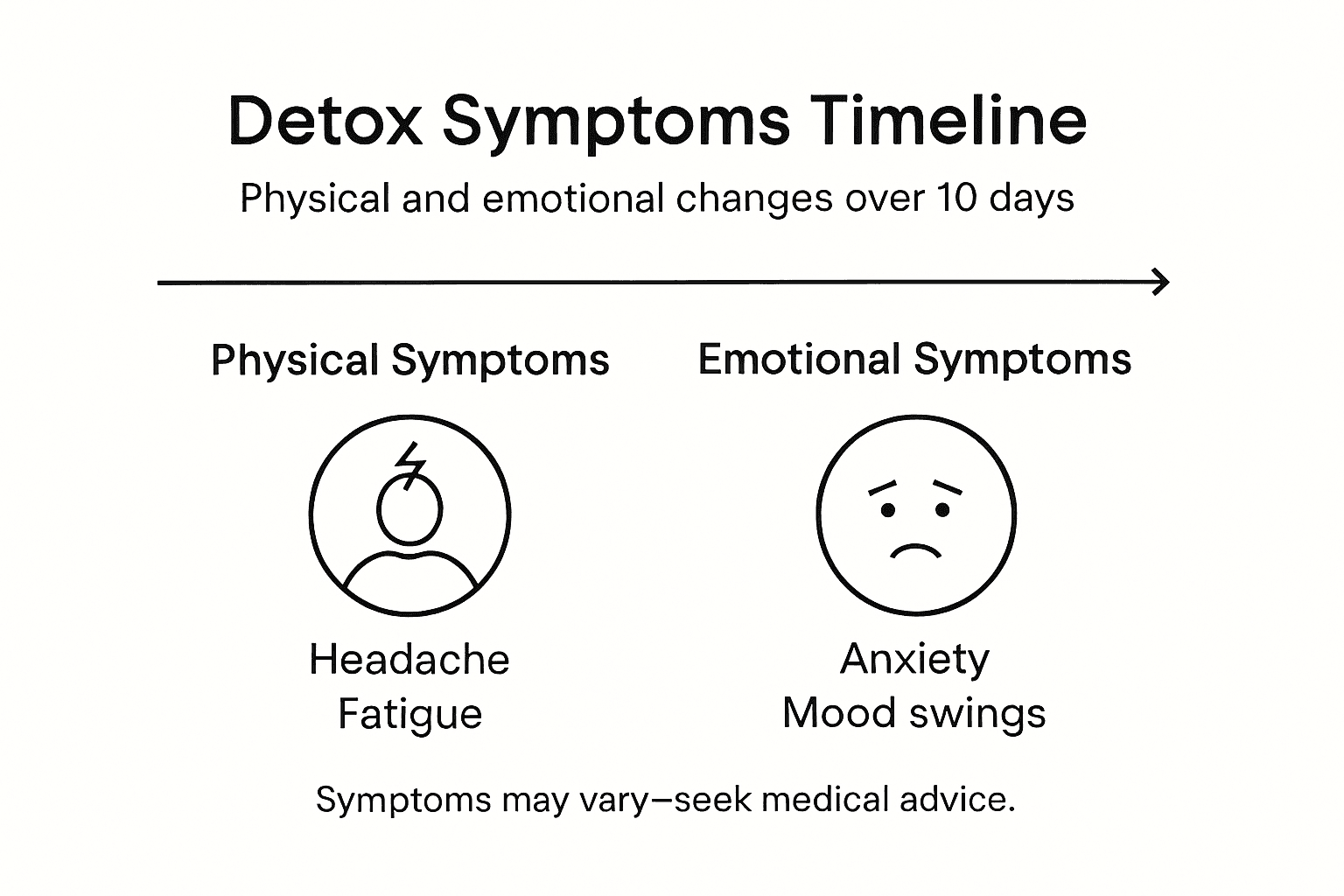 Infographic outlining detox symptom timeline