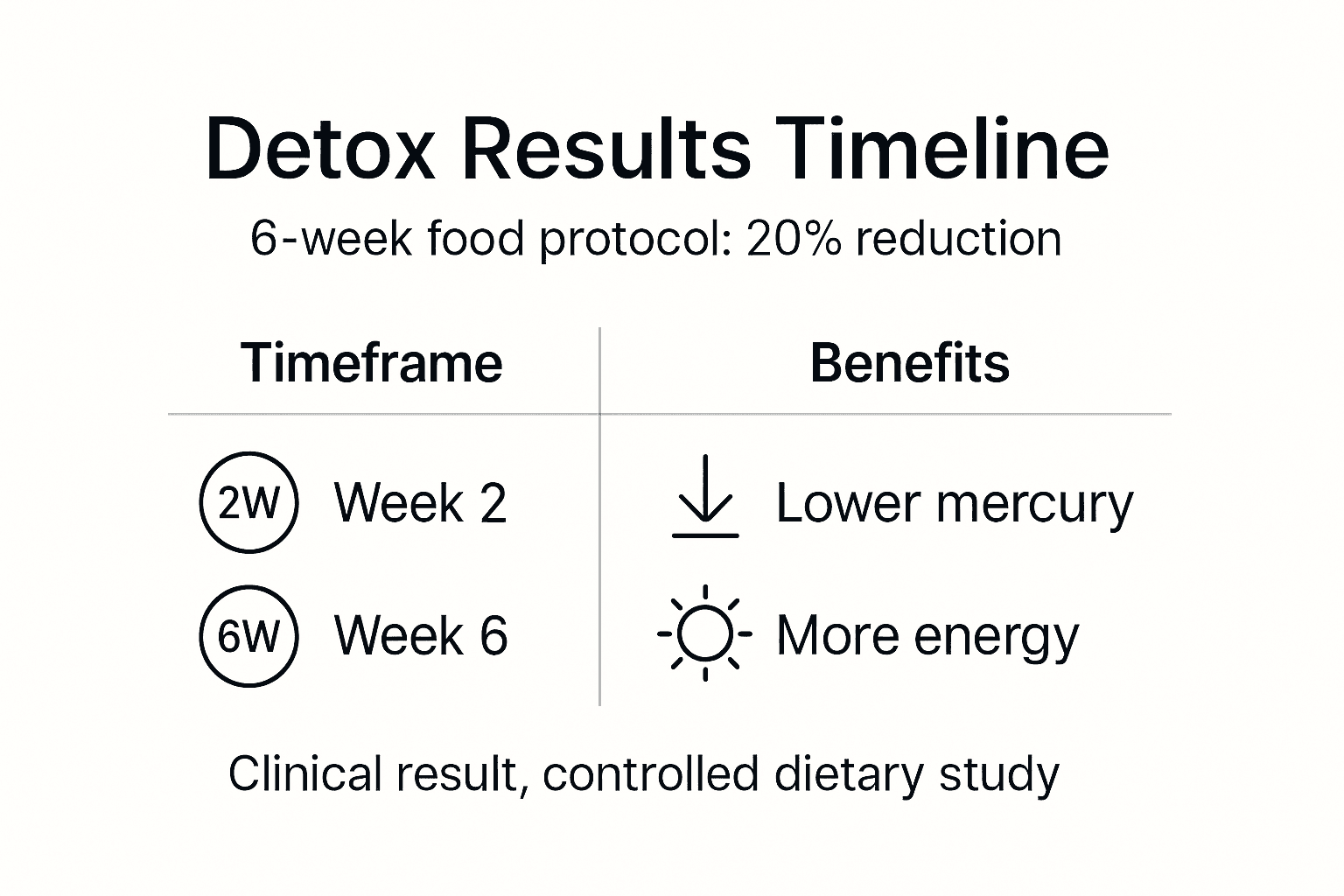 Infographic showing heavy metal detox results timeline
