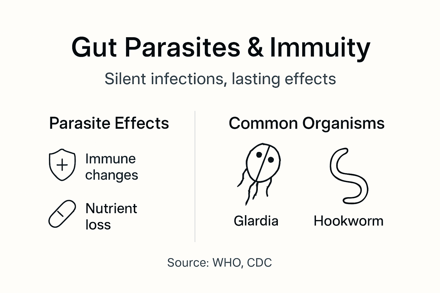 Infographic comparing gut parasite effects and organisms