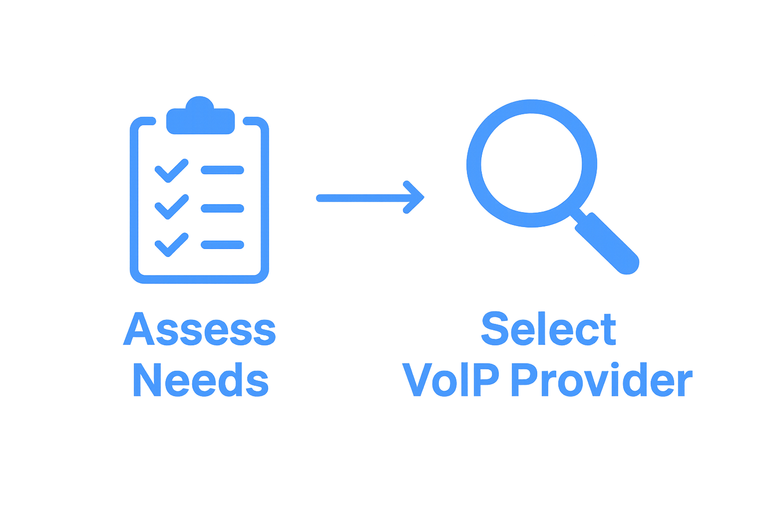 Infographic showing assess needs and select VoIP provider steps