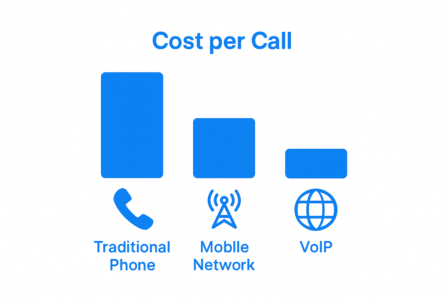 VoIP vs traditional phone vs mobile: cost comparison infographic
