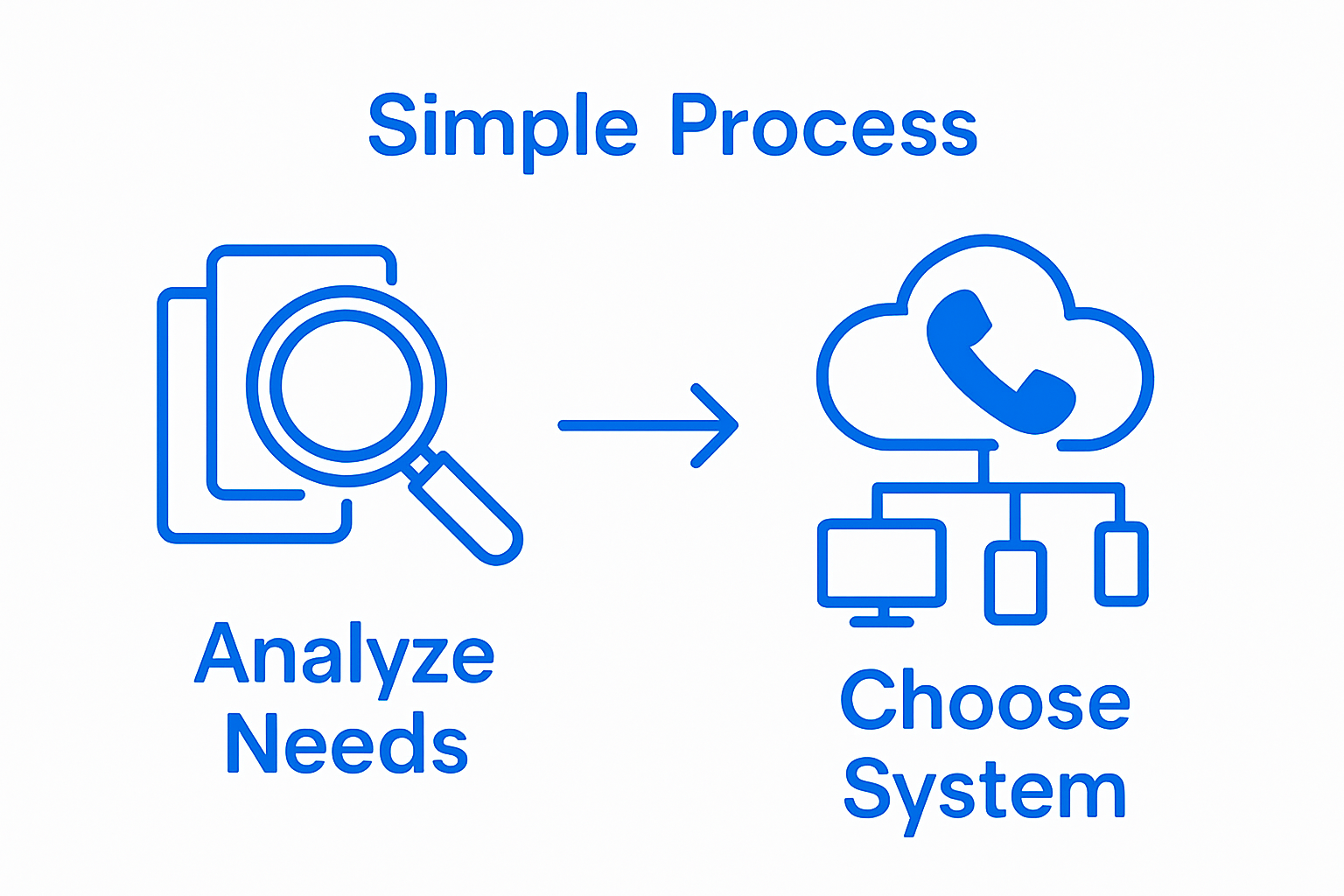 Visual showing 'Analyze Needs' and 'Choose System' with connecting arrow
