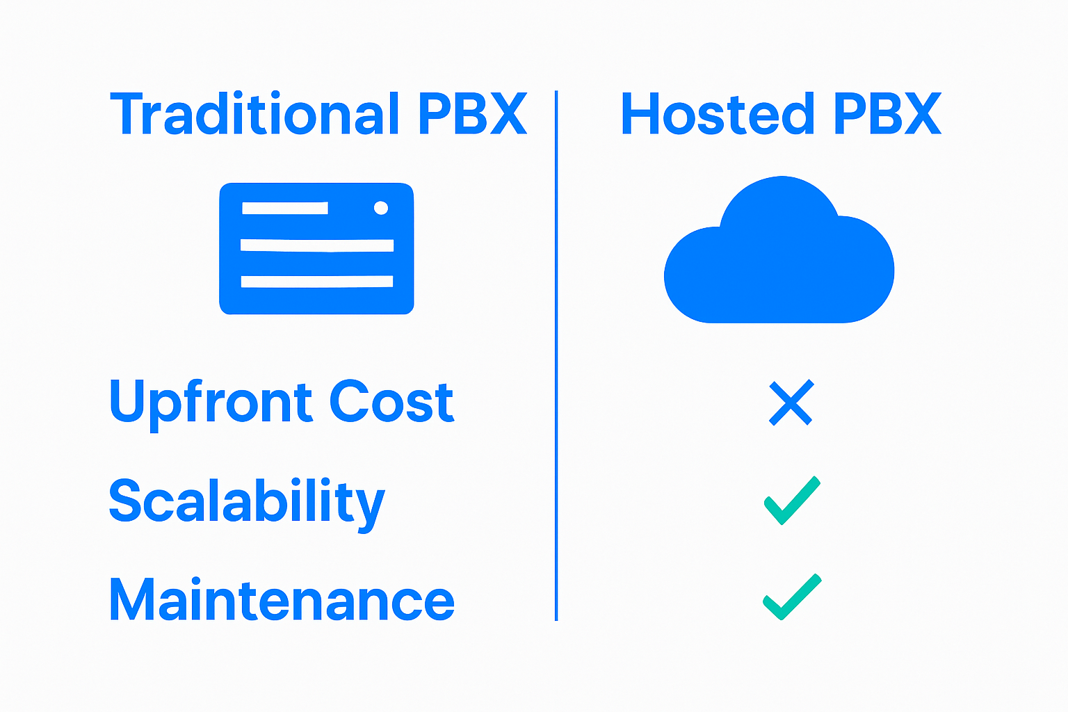PBX vs hosted PBX at-a-glance visual comparison