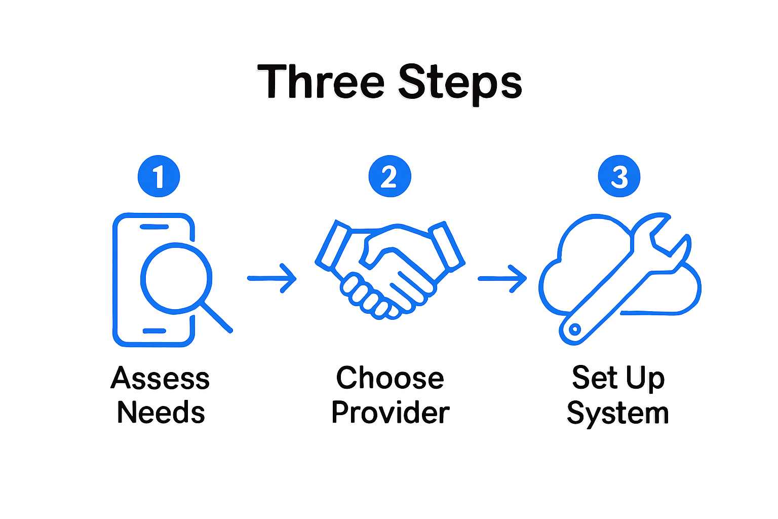 Infographic showing three main steps for setting up a cloud phone system