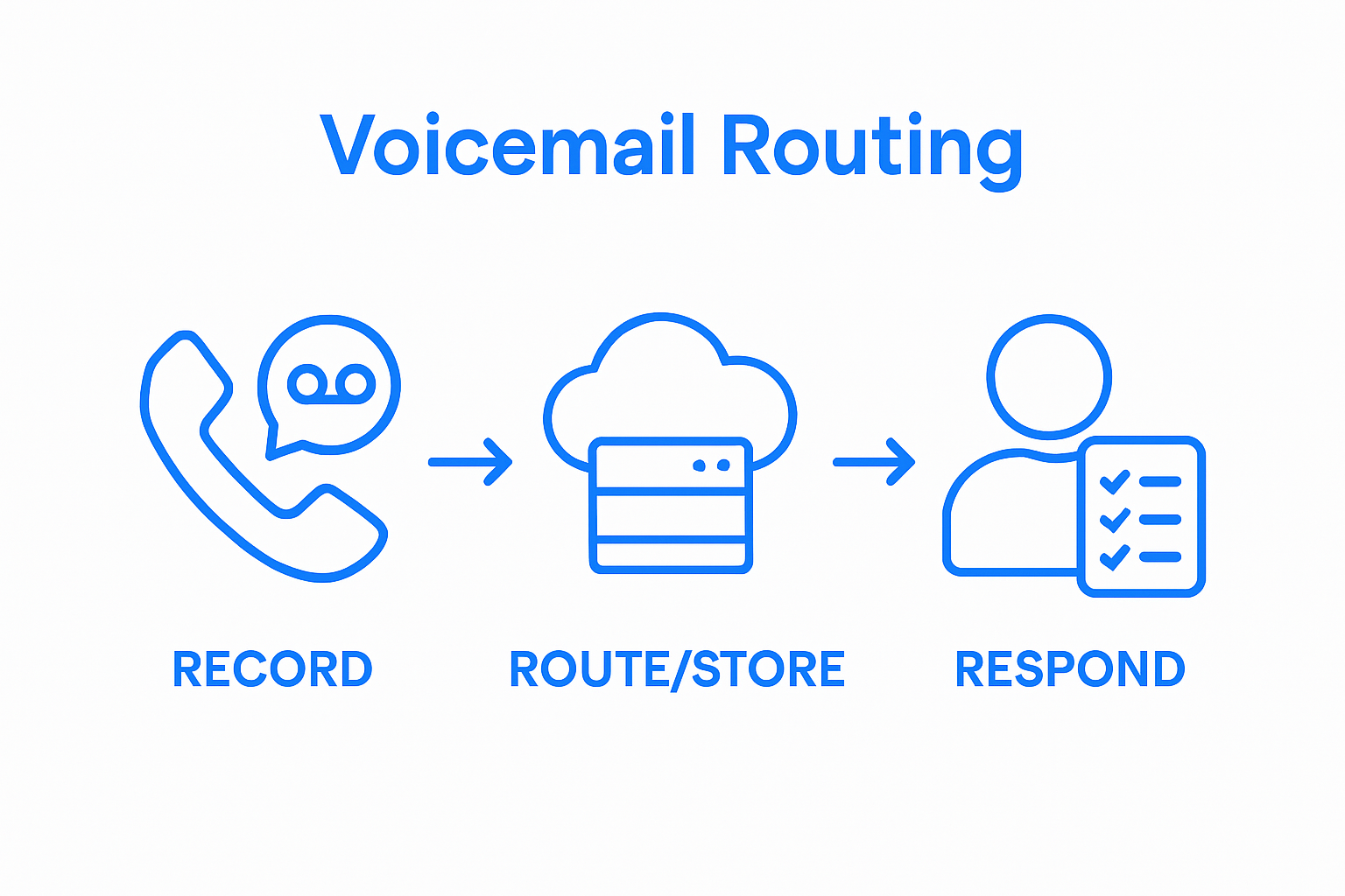 Three-step voicemail management workflow: record, store, respond.