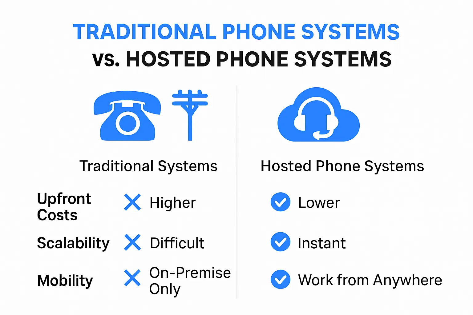 Comparison infographic of hosted versus traditional phone systems with costs, scalability, and mobility icons