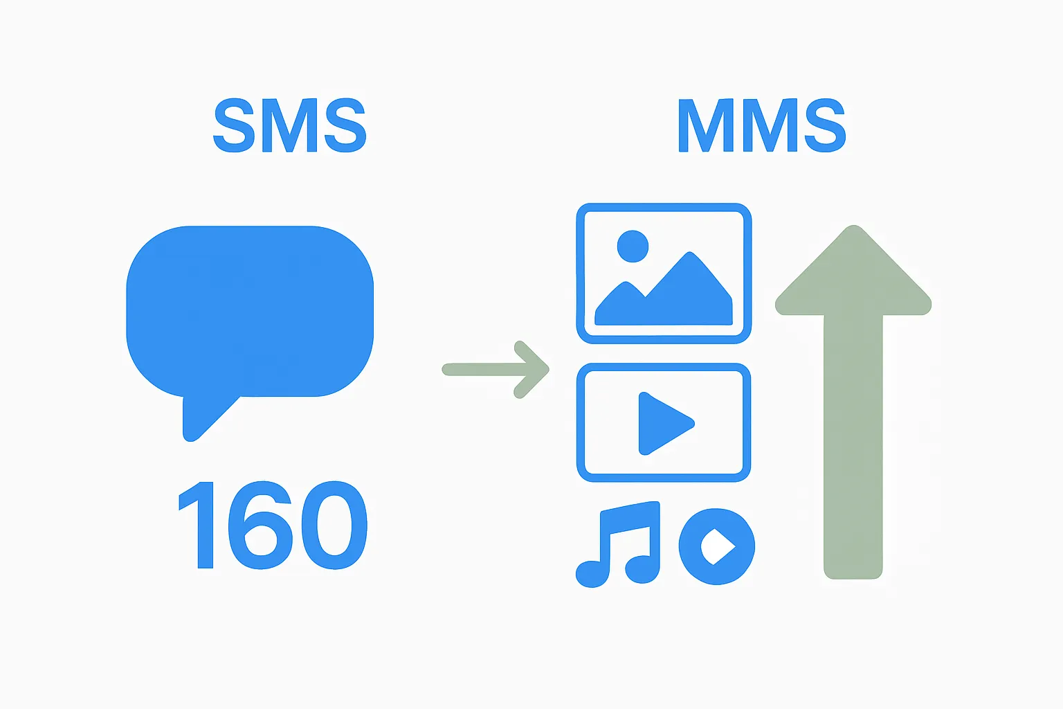 Infographic comparing SMS vs MMS capabilities