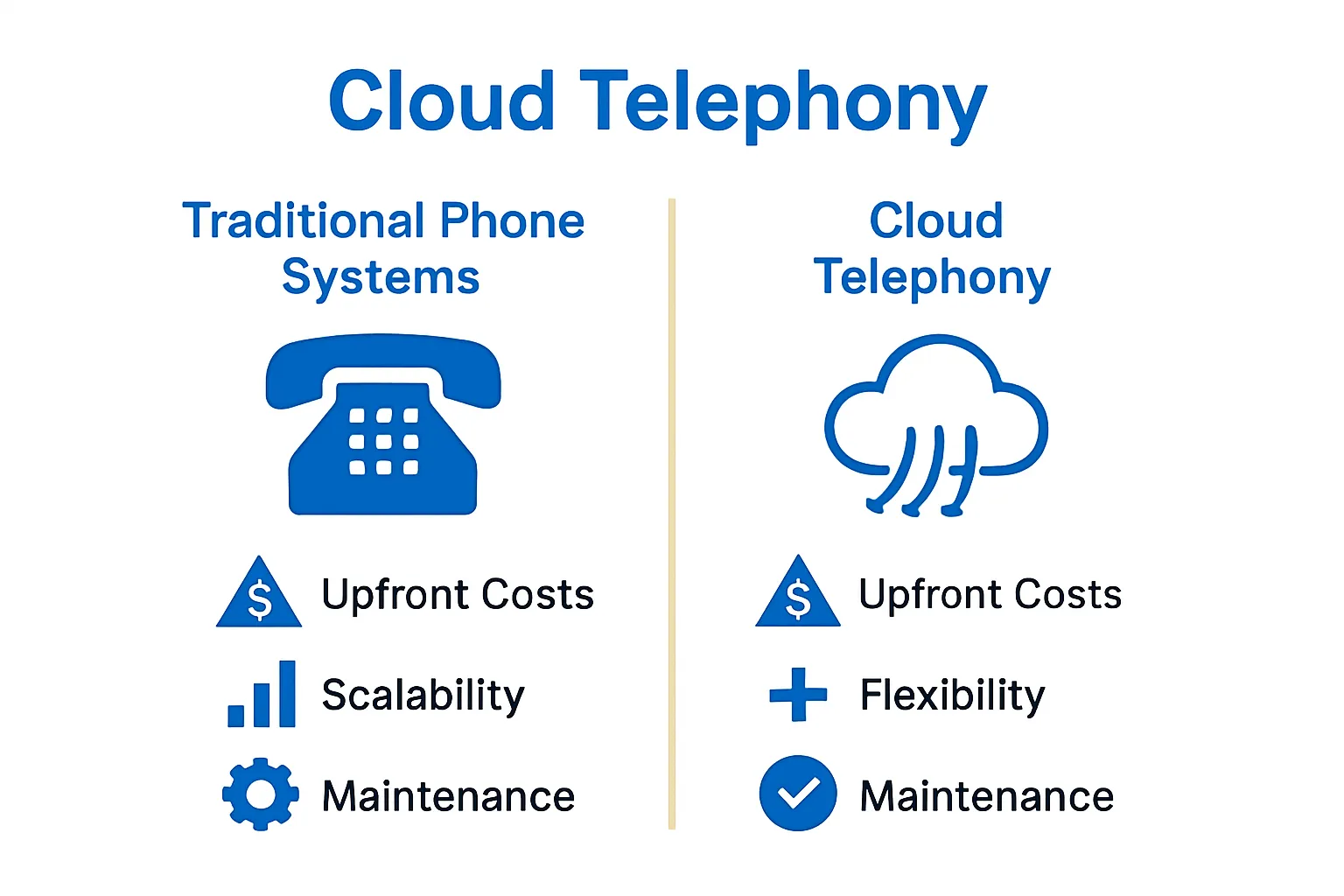Comparison of cloud telephony and traditional phone costs