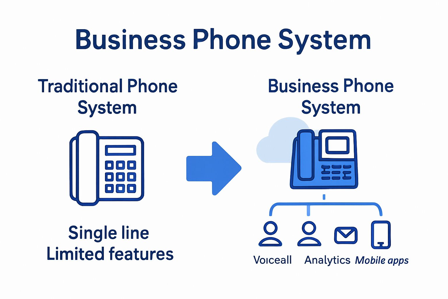 Infographic comparing traditional vs. business phone systems