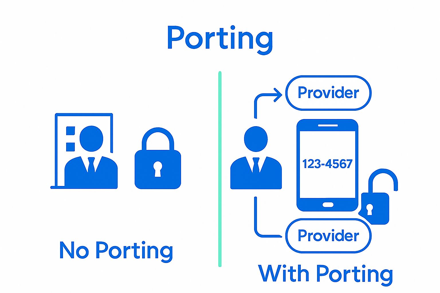 Comparing switching providers with and without phone number porting