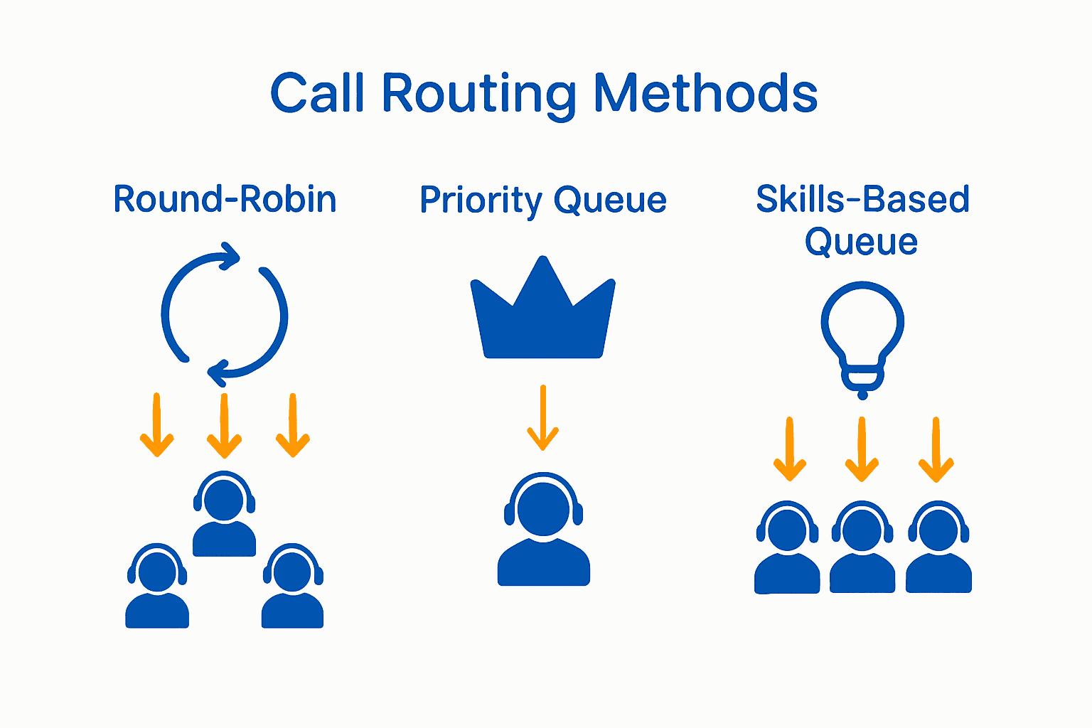 Infographic comparing round-robin, priority, and skills-based call queues with arrows and icons