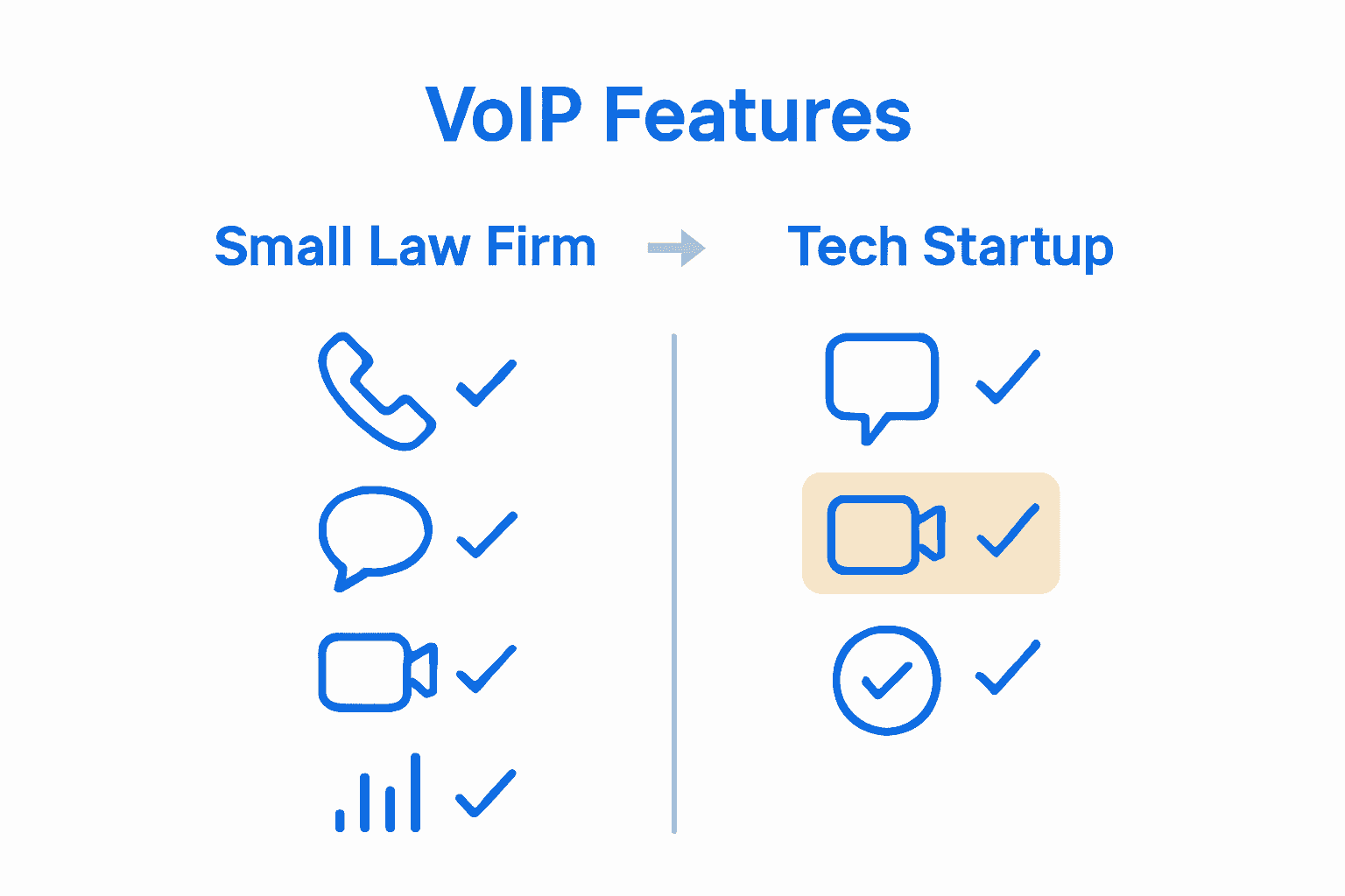 Infographic comparing VoIP features for different business types