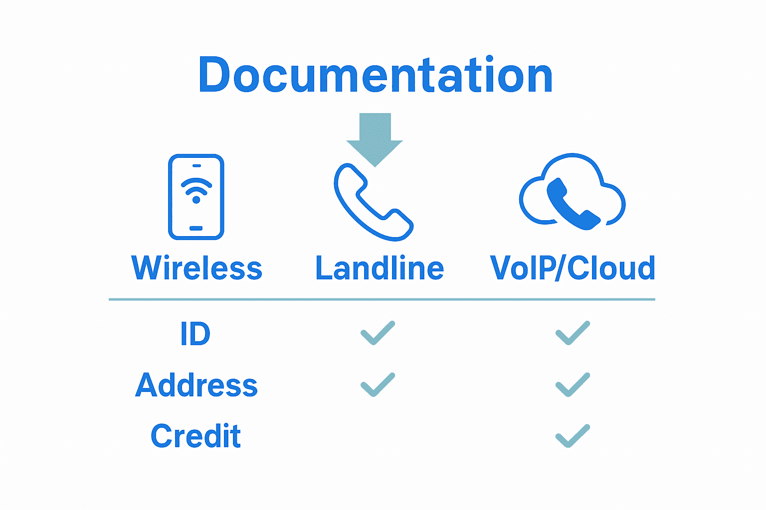 Infographic comparing required documents for business phone porting by service type.