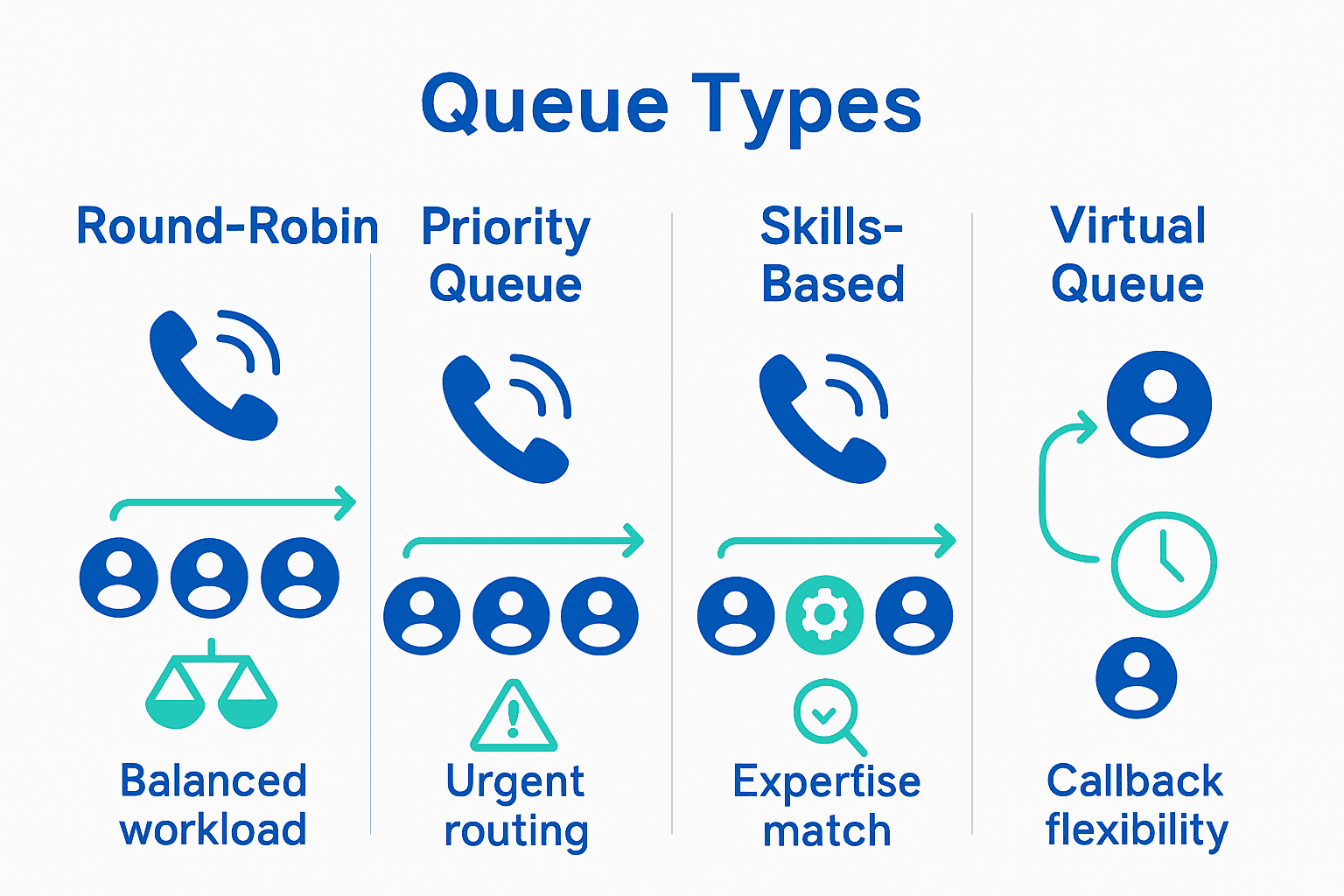 Visual comparison of four business call queue types with icons and call flow arrows.