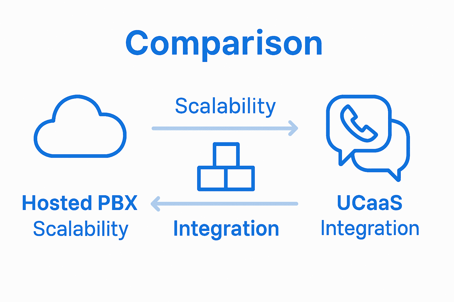 Infographic comparing Hosted PBX, Enterprise VoIP, and UCaaS VoIP solutions for business.