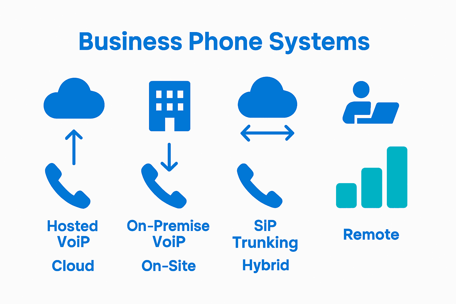 Infographic comparing business phone system types and their deployment methods.