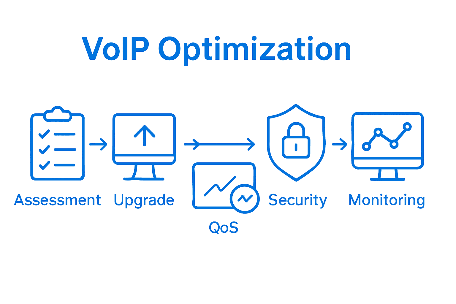 Five steps to VoIP optimization for SMBs with icons and arrows