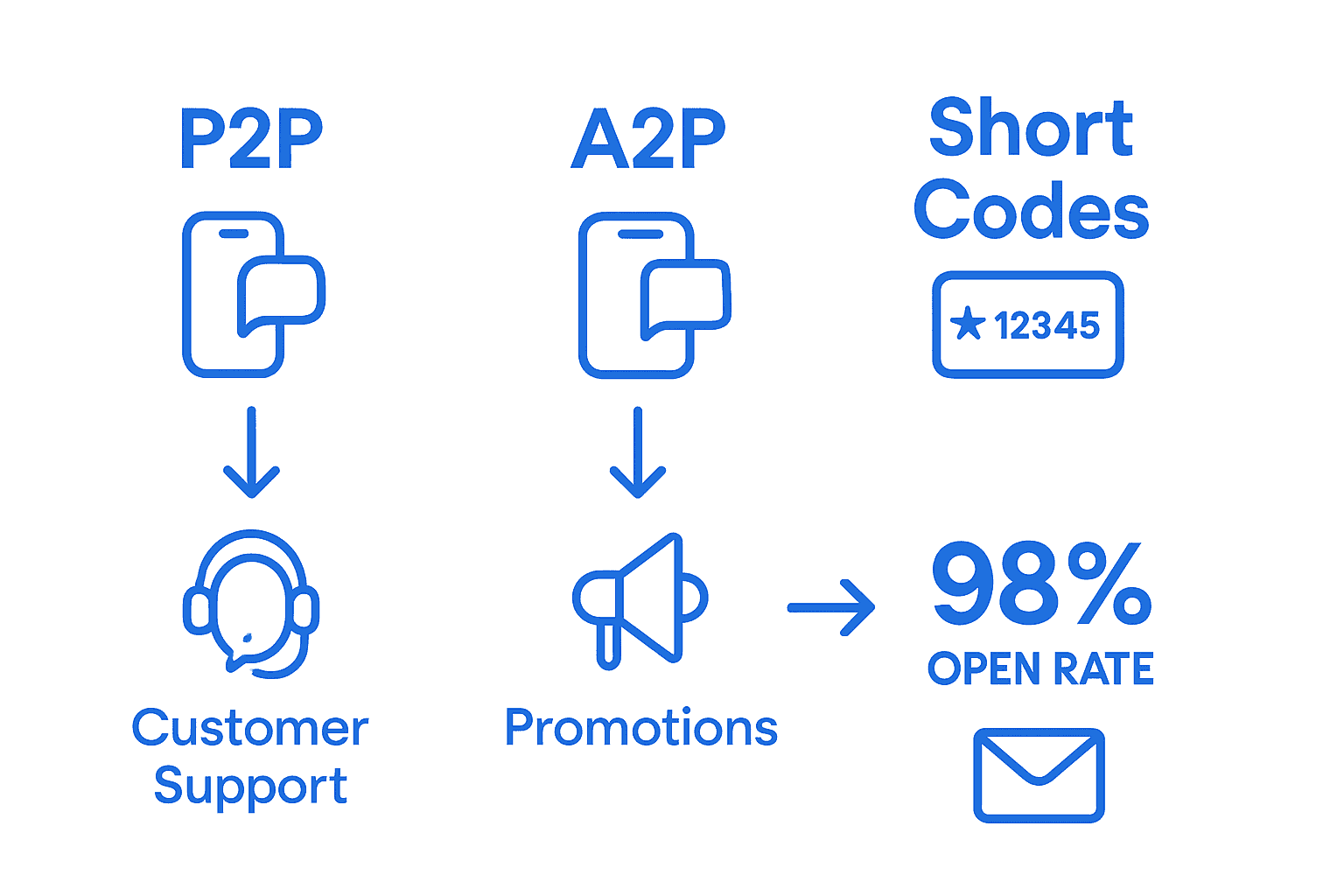 Infographic comparing P2P, A2P, and Short Codes for business SMS.