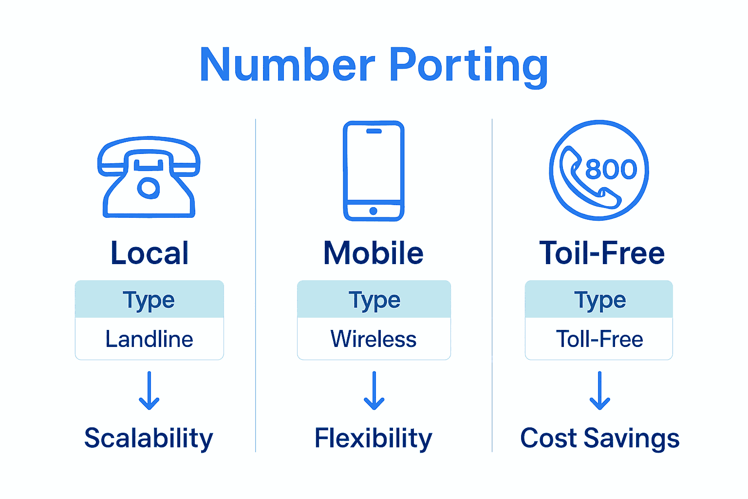 Infographic visually comparing local, mobile, and toll-free business number porting.