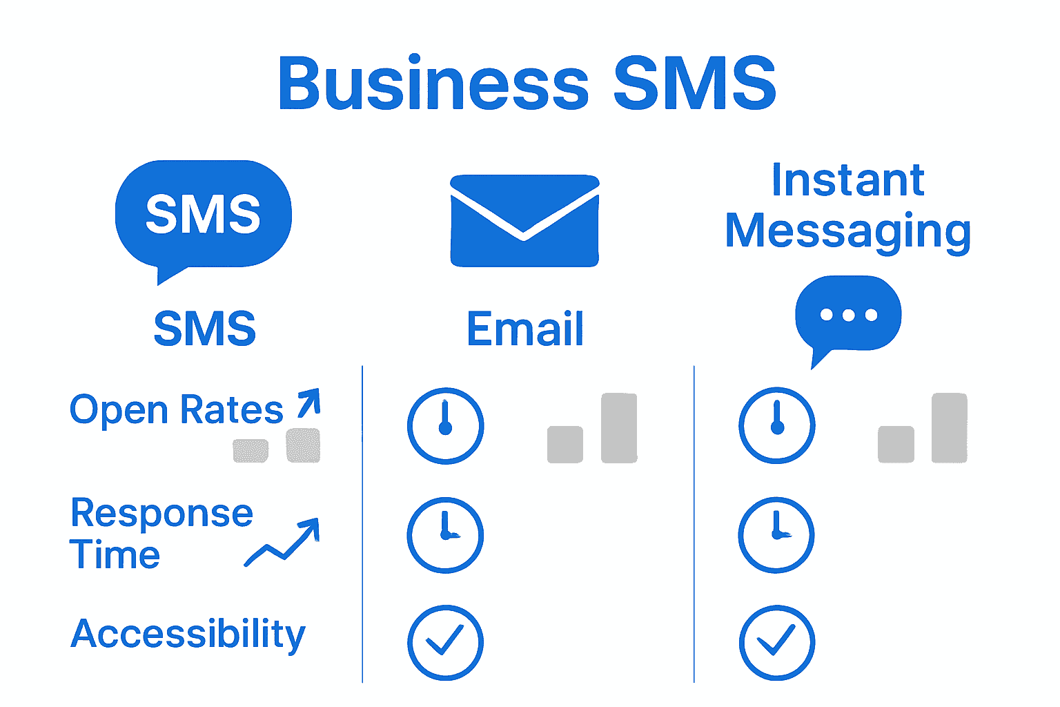 Infographic comparing SMS, email, and instant messaging by open rates, response time, and accessibility.