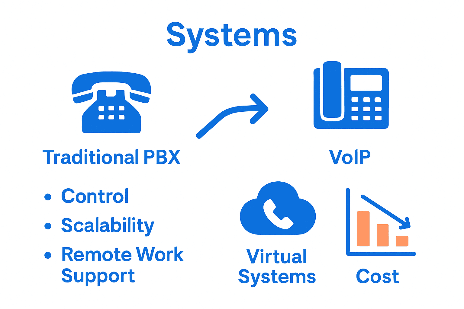 Infographic comparing business phone system types and features.