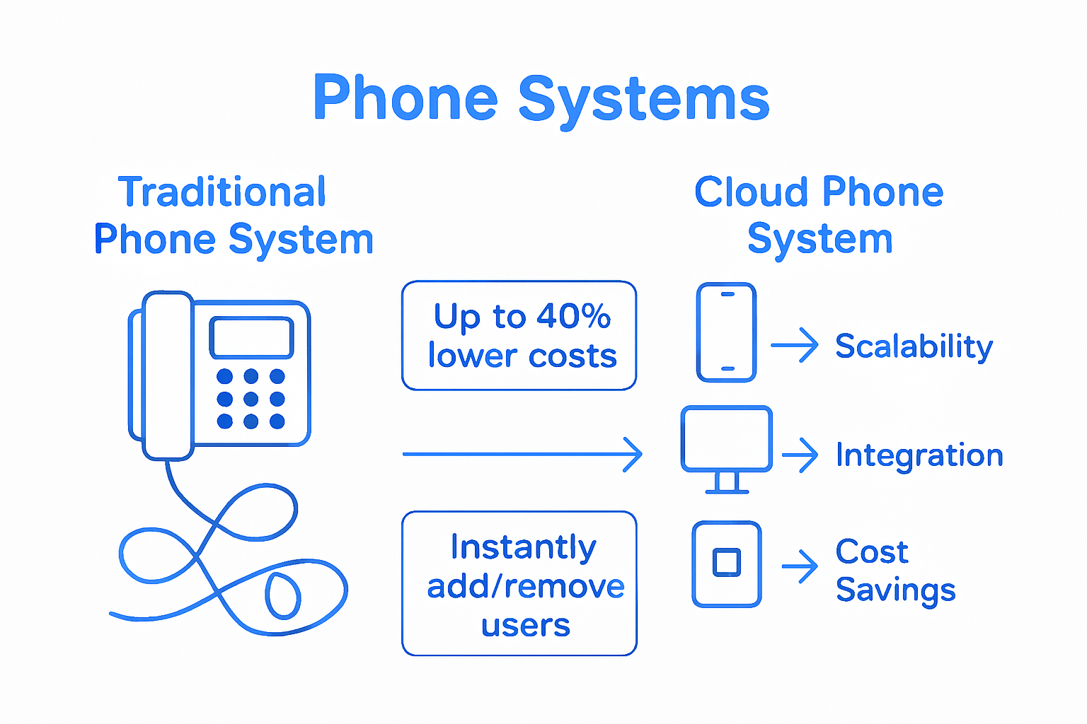 Infographic cloud phone vs. traditional