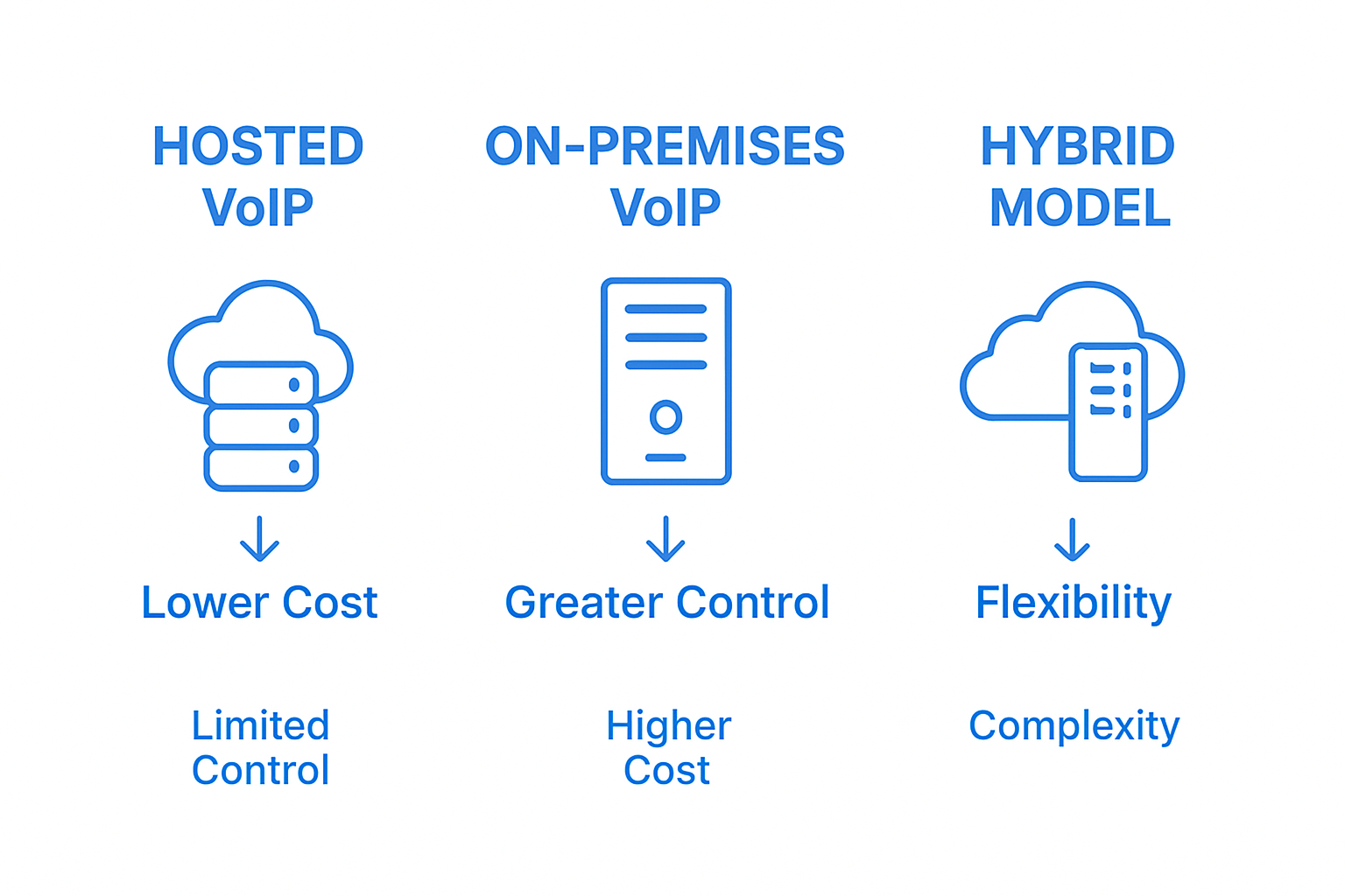 Infographic comparing main business VoIP models