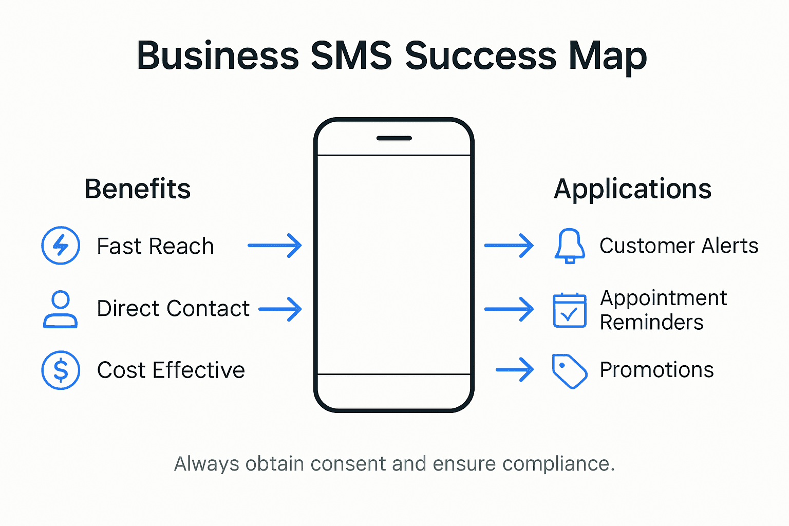 Infographic showing business SMS benefits and uses