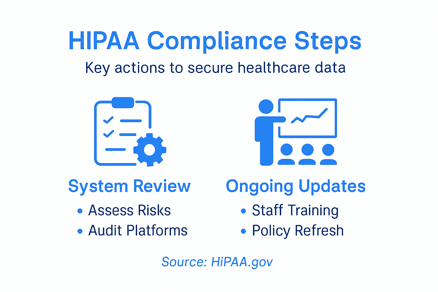 Infographic of HIPAA compliance step overview