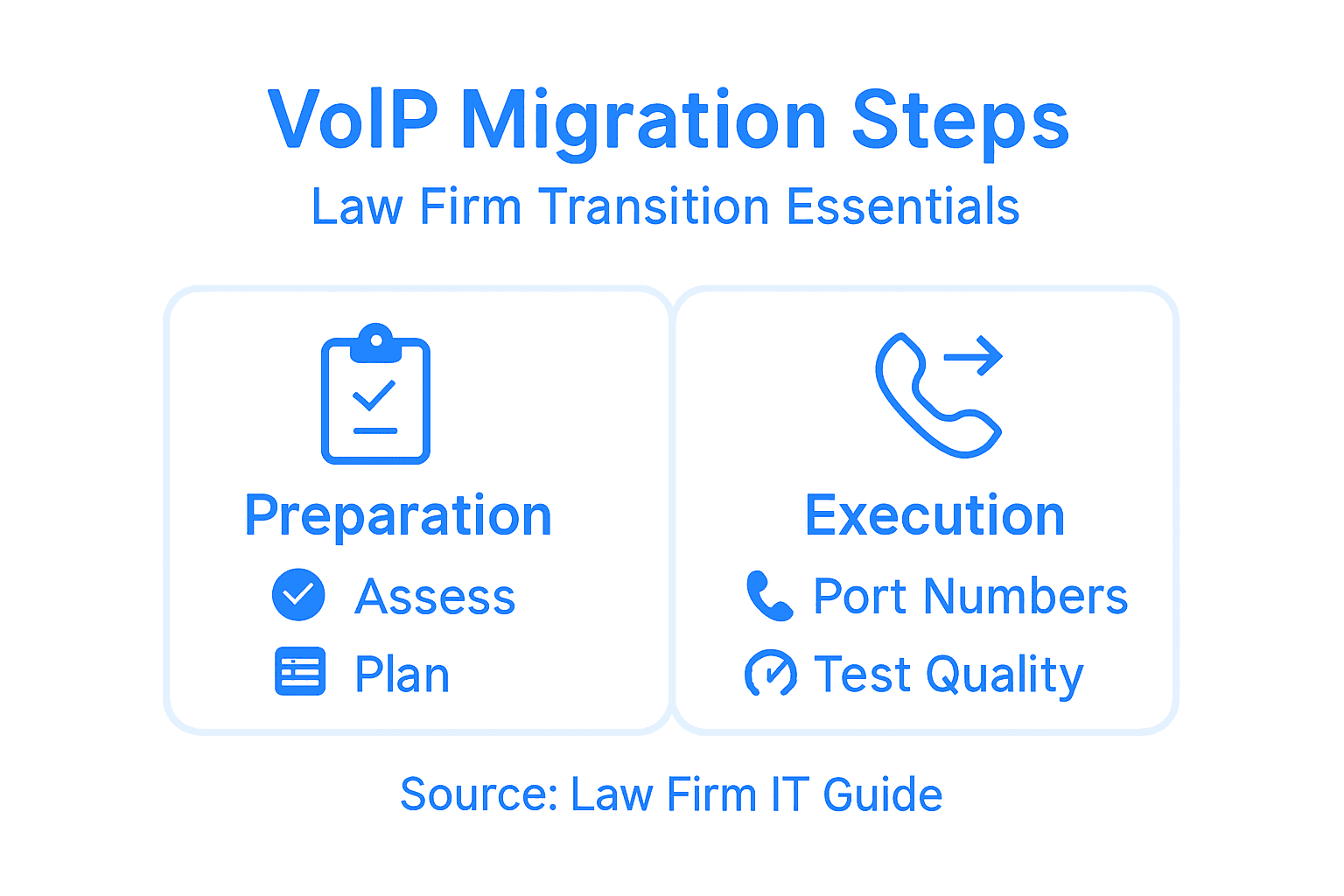 Infographic showing VoIP migration key steps