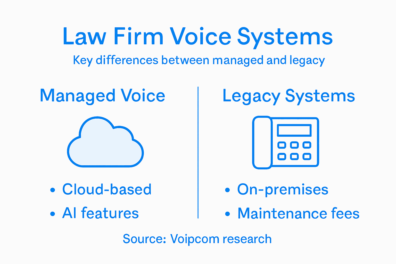 Infographic comparing managed and legacy voice systems