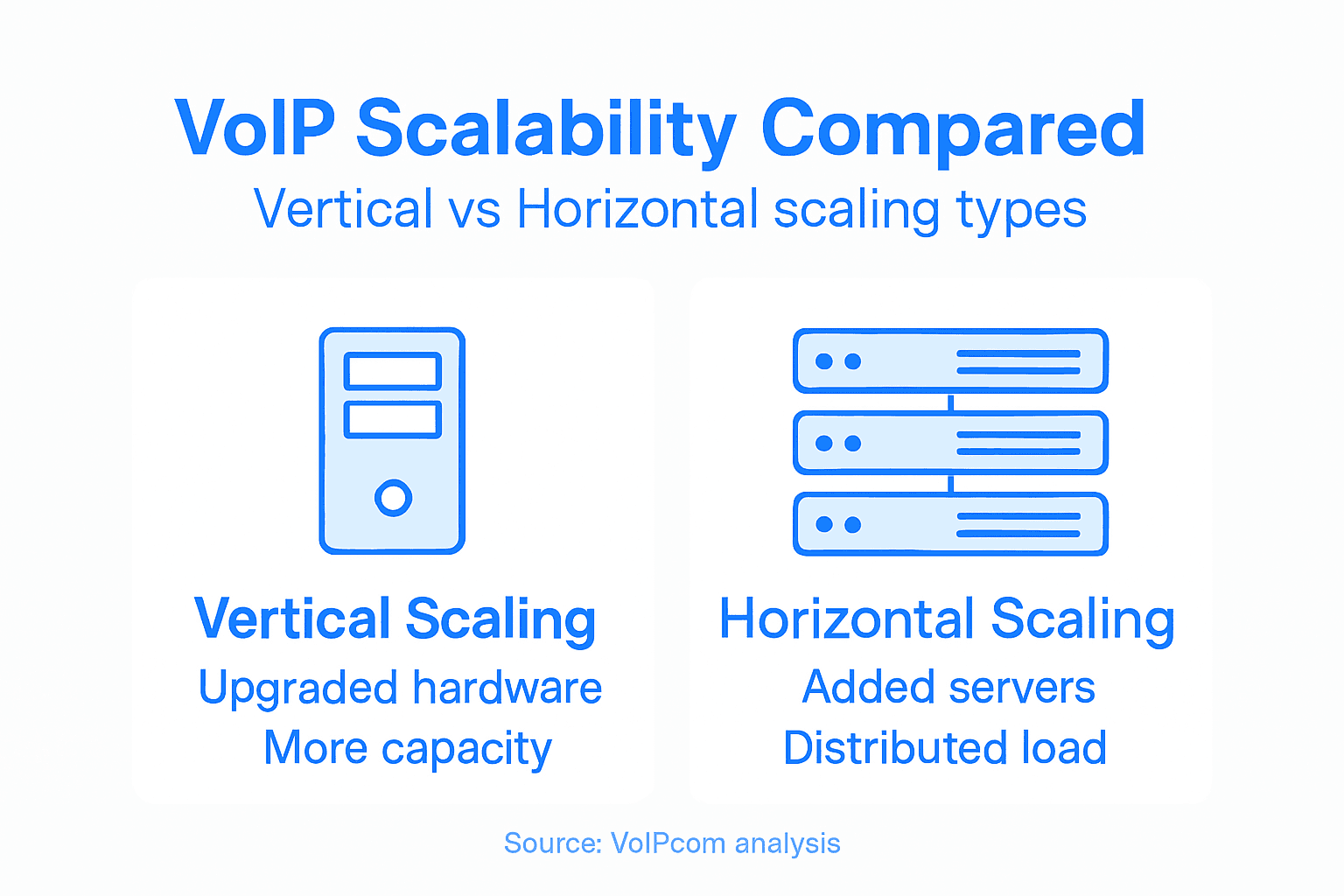 Infographic vertical versus horizontal VoIP scaling