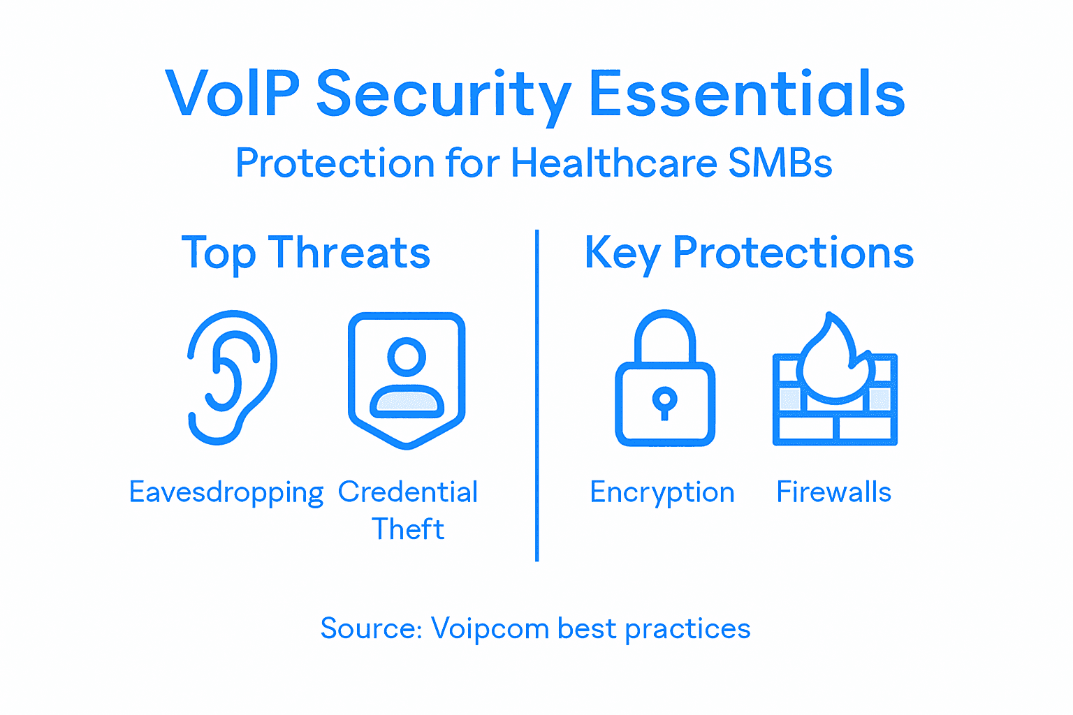 Infographic showing VoIP security basics for healthcare