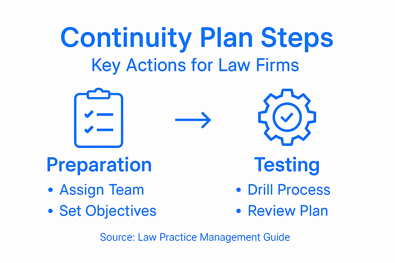 Infographic showing core continuity planning steps