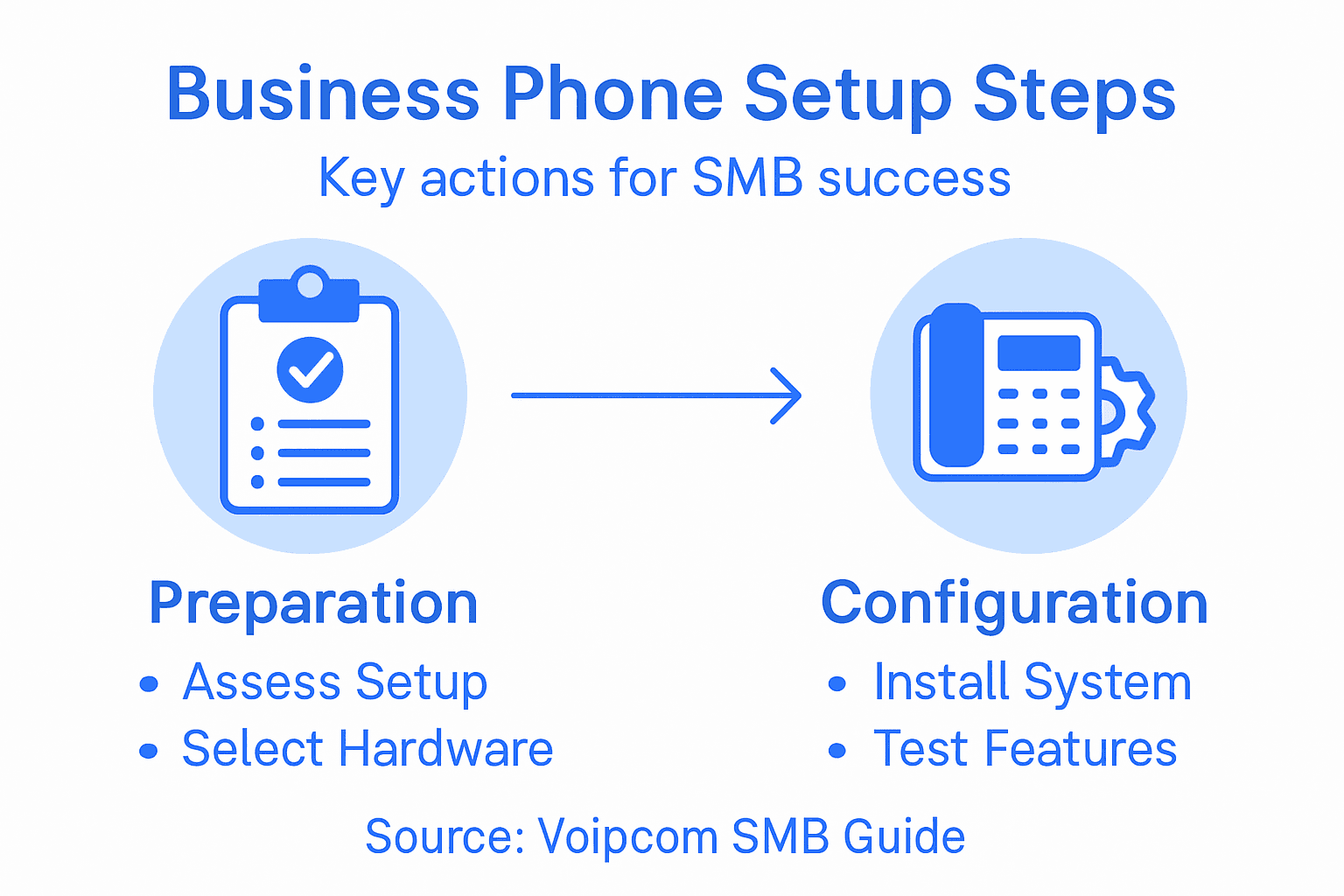 Infographic of main steps to set up business phones