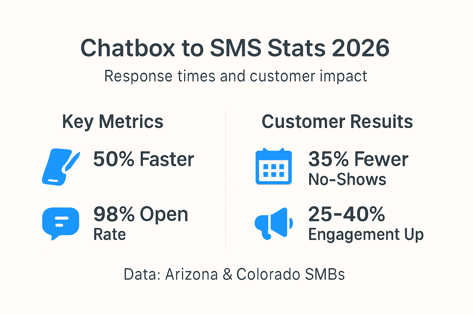 Infographic highlighting chatbox to SMS metrics