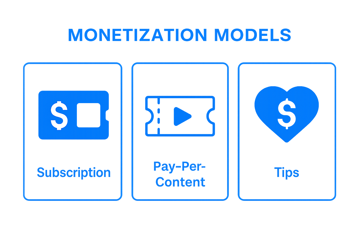 Infographic showing three monetization models with clear icons
